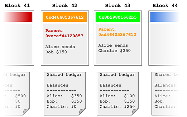 Block Production