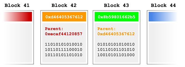 Blockchain Blocks